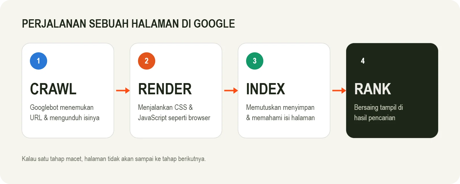 Diagram empat tahap: crawl, render, index, rank